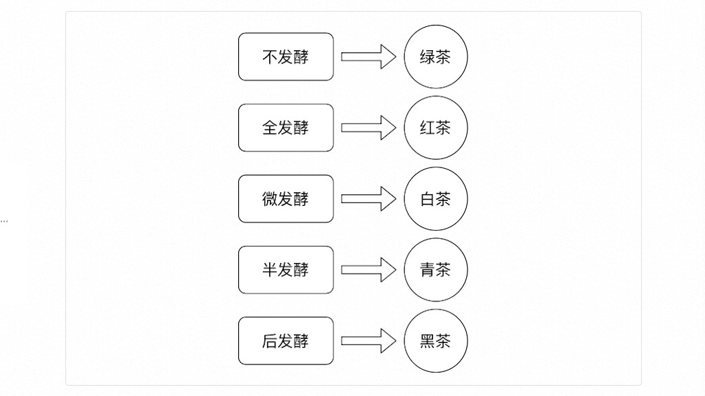 茶叶分类图